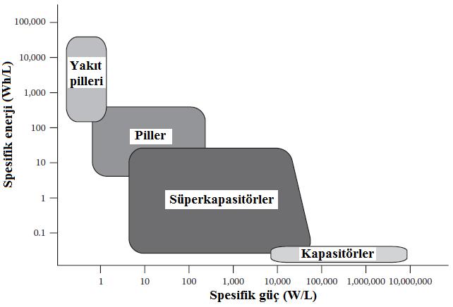 5 Farklı enerji depolama sistemlerinin spesifik enerji-spesifik güç grafiği, Ragone grafiği (Şekil 2.1) ile verilir ve bu grafikte en fazla alanı süperkapasitörler kapsar (Conway).