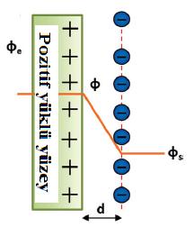 14 Şekil 2.7. Helmholtz modeli Gouy-Chapman Modeli: Gouy-Chapman modeli potansiyel üzerine statik yüzey yükünün etkisini tanımlamaktadır.