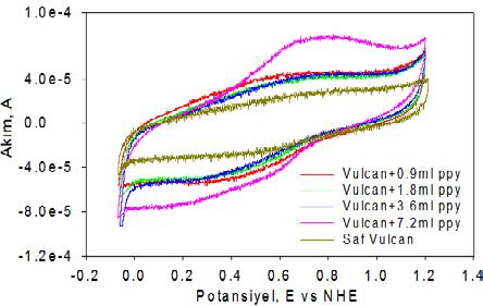 En yüksek yüzey alanına sahip BP2000 karbon siyahı için 0.9 ml pirol eklenmesi ile mikropor hacminin düşmesine bağlı olarak spesifik kapasitans değeri de sade karbona göre düşmüştür fakat 1.