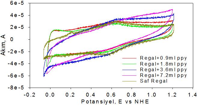 58 (e) (f) Şekil 4.18. Nanokompozitlerin spesifik kapasitanslarının karşılaştırılması 0-1.