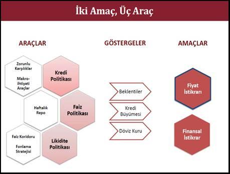 Bankaları bu sinyal etkisi ile aktarım mekanizması üzerinden toplam talebi kontrol etmeyi, beklentileri yönlendirerek enflasyon hedeflerine ulaşmayı amaçlamaktadırlar.