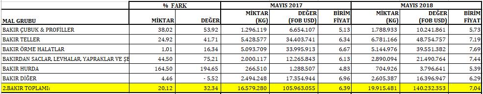 2018 Mayıs Ayı; Bakır sektöründe geçtiğimiz yılın aynı ayına göre değerde %32 oranında artış ve miktarda %20 oranında artış yaşanarak 140 milyon dolar değerinde 19 Bin Ton ihracat