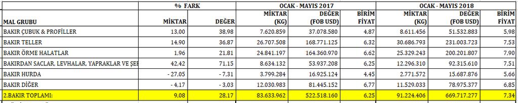 2018 Ocak Mayıs Dönemi; Bakır sektöründe geçtiğimiz yılın aynı dönemine göre değerde %28 oranında artış ve miktarda %9 oranında artış yaşanarak 669 milyon dolar değerinde 9 Bin Ton ihracat  Ülke