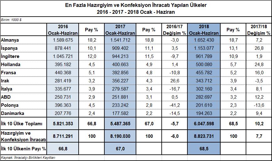 dolarlık ihracat yapılırken, İspanya ya %26,8 artışla 1,2 milyar dolarlık ve İngiltere ye %1,9 artışla 961,8 milyon dolarlık ihracat yapılmıştır.