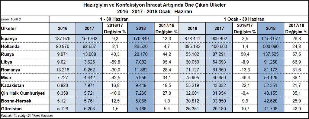 İspanya, Hollanda ve Rusya İhracat Artışında Öne Çıkan Ülkeler 2018 yılının Ocak-Haziran döneminde 2017 yılının eş dönemine kıyasla ihracatı yüksek oranlı artan ve dolar değeri de yüksek, ihracat