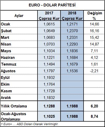 2018 Ocak Ağustos Dönemi 2018 yılının Ocak-Ağustos toplam döneminde toplamda 11,8 milyar dolarlık ihracat yapılmış olup, bu rakamın 8,42 milyar dolarlık bölümü AB ülkelerine yapılmıştır.