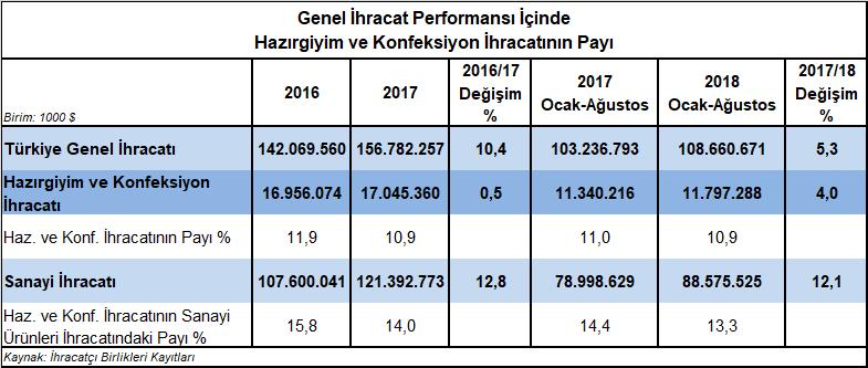 Hazırgiyim ve Konfeksiyon İhracatının Genel İhracattaki Payı %10,9 2018 yılının Ocak-Ağustos döneminde hazırgiyim ve konfeksiyon ihracatının Türkiye genel ihracatındaki payı