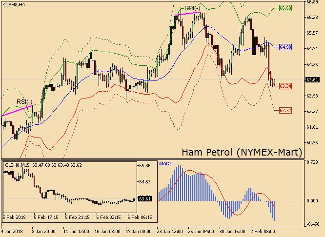 Ham petrolde satışlar hızlandı Vadeli Ham Petrol (CLEH8) Pazartesi gününü %2.21 kayıpla 63.58 seviyesinden kapattı. İşlem hacmiyse yüzde 27 artarak 646 bin adet oldu. Kontrat bugün hafif artıda ve 63.