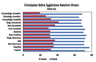 n Grafik 6-7: Bölgesel Bakış Kaynak:TÜİK Elbette işgücü katılımı oranı, istihdam piyasası açısından konunun sadece bir yönü.