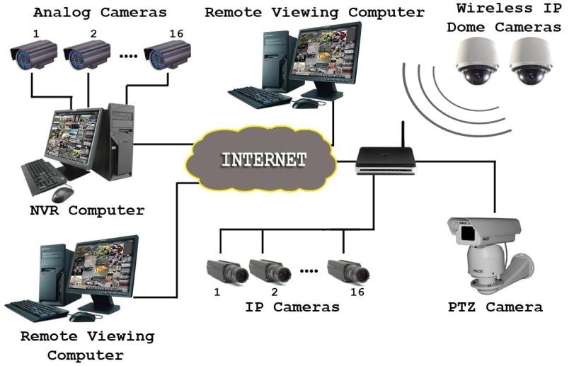 Santrali - IP Tabanlı Güvenlik Kamerası