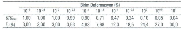 ZEMİNLERİN DİNAMİK VE STATİK YÜKLER ALTINDAKİ ÖZELLİKLERİ Deprem Sırasında-Sonrasında Zemin Durumunu (deformasyon seviyelerinin) Araştırılması Deprem-zemin ortak davranışını tanımlamak için zeminde