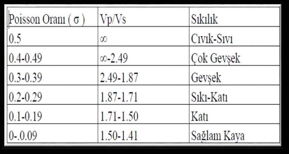 Mühendislik jeofiziğinde poisson oranı, etüt sahasındaki zemin poisson oranı ve kayacın suya doygunluk derecelerini aydınlatma açısından önemlidir.