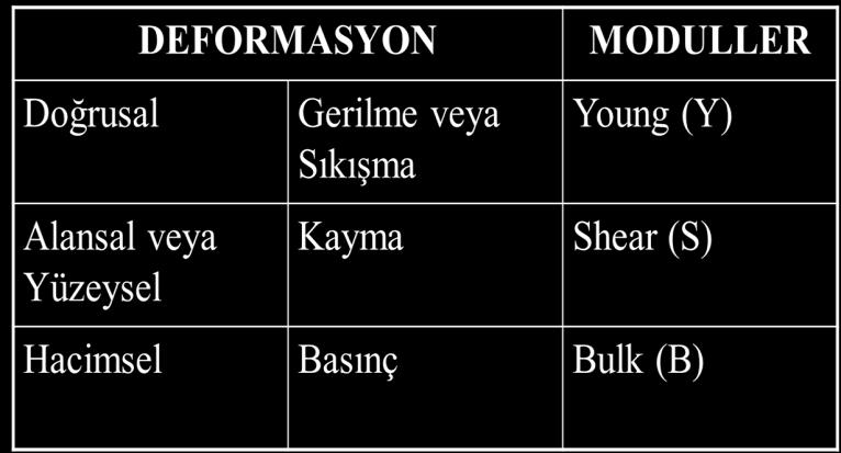 Elastisite Teorisi Nedir? Kayaçlara uygulanan dış kuvvetin yaratacağı hacimseli şekilsel ve boyutsal değişimleri tanımlar. Gerilme (stress) Nedir?