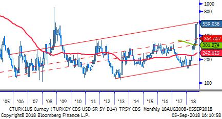 TL Bono & Eurobond TL Tahvil/Bono: Son bir aydır bono piyasasında satış baskısı azalmış durumda. Bir ay öncesine göre daha sakin bir seyir var ve sınırlı bir kayıp telafisi söz konusu.