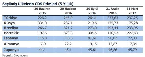 39 Türk ekonomisi açısından 2016 yılı üçüncü çeyreği sistemik risklerin oldukça yoğun olduğu bir dönem olmuştur.