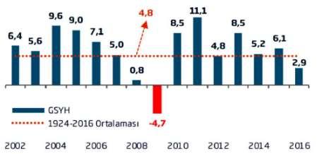 40 Tablo. 33 Türkiye Yıllık Büyüme Oranları (GSYH) (*Zincirlenmiş Hacim Endeksi 2009=100, Yüzde Değişim) Kaynak: Gayrimenkul ve Konut Sektörüne Bakış, Emlak Konut GYO A.Ş.