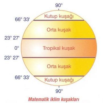 Eksen Eğikliğinin Sonuçları Yengeç Dönencesi ortaya çıkar ( 23 27 Kuzey Enlemi ) Oğlak Dönencesi ortaya çıkar ( 23 27 Güney Enlemi ) Güneş ışınları en son dönencelere dik açıyla gelir.