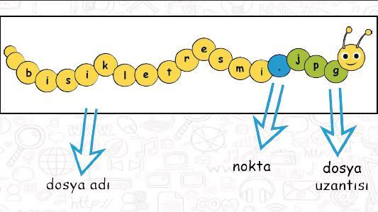 DOSYA NEDİR? Dosya; Bilgisayarda bulunan bütün bilgilerin saklanmasını sağlayan birimlerdir.