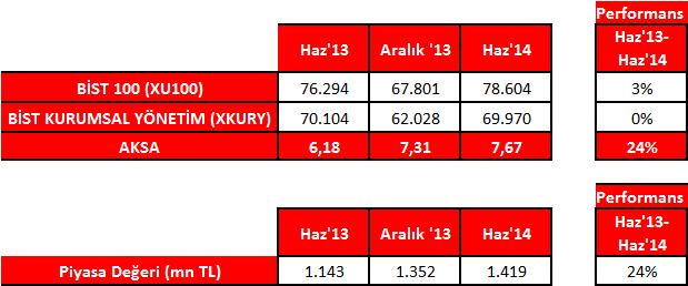 VIII - ŞİRKET HİSSE SENEDİ PERFORMANSINA İLİŞKİN BİLGİLER AKSA - BİST-100 Hisse Senedi Performansı: AKSA - BİST-100 Hisse Kapanış Göstergesi: 8,8000 8,4000 8,000 7,6000 7,2000 6,8000 6,4000 6,000