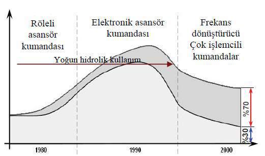 sistemlerinde de klasik çözümlerin yerine yeni ve üstün seçeneklerin oluşmasına neden olmuştur[3]. İyi bir asansör, yüksek kapasiteli, düzgün (rahat) kullanışlı ve ekonomik işletim sağlamalıdır.