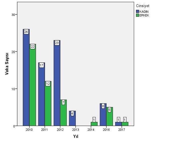 Konya ve çevresi 2010-2017