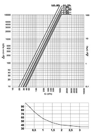 Valf Parametreleri Genel AV6 vana kartuşunun basınç kayıp diyagramı Vitalo vana kartuşunun basınç kayıp diyagramı Basınç kaybı p (mbar) Ön ayarlar (VE) Basınç kaybı p (Pascal) Basınç kaybı p (kpa) 10