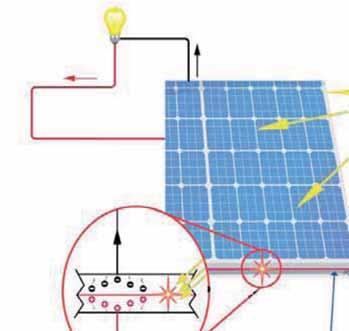 Fotovoltaik Nedir? Pv (fotovoltaik) modülleri, yüzeylerine gelen güneş ışığını doğrudan elektirik enerjisine dönüştüren yarı iletken maddelerden oluşan sistemlerdir.