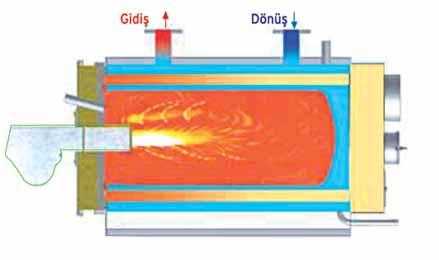 Paket Kazan Türkiye de ilk kez yanma odasının içi, alevin yönlenmesini kolaylaştıracak şekilde, bombeli olarak dizayn edilmiştir.