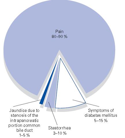 En sık görülen bulgular un Etkileri Ağrı %80-90 2 5 6 Kalsifikasyon Fibrozis Kan akımında azalma Direkt etkiler 4 Ortak safra kanalının intrapankreatik kısmının stenozuna bağlı sarılık %1-5 Steatore