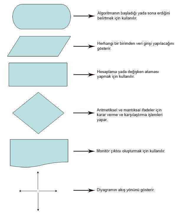 Proje/Sistem Süreç Akış Şeması: Sistemde bulunan genel sürecin ya da alt süreçlerin nasıl işlendiğini izah etmek için kullanılan şematik bir gösterimdir.