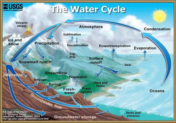 Su Döngüsü http://ga.water.usgs.gov/edu/watercycle.