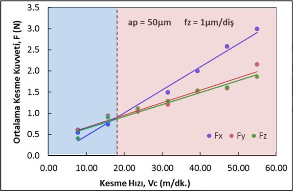 Nikel esaslı alaşımlar (Inconel 718 vb) ile Titanyum esaslı (Ti6Al4V vb) alaşımlarda bu faz değişimi oluşmadığından artan kesme hızına bağlı olarak kesme kuvvetleri de azalmaktadır [18]. Şekil 8.