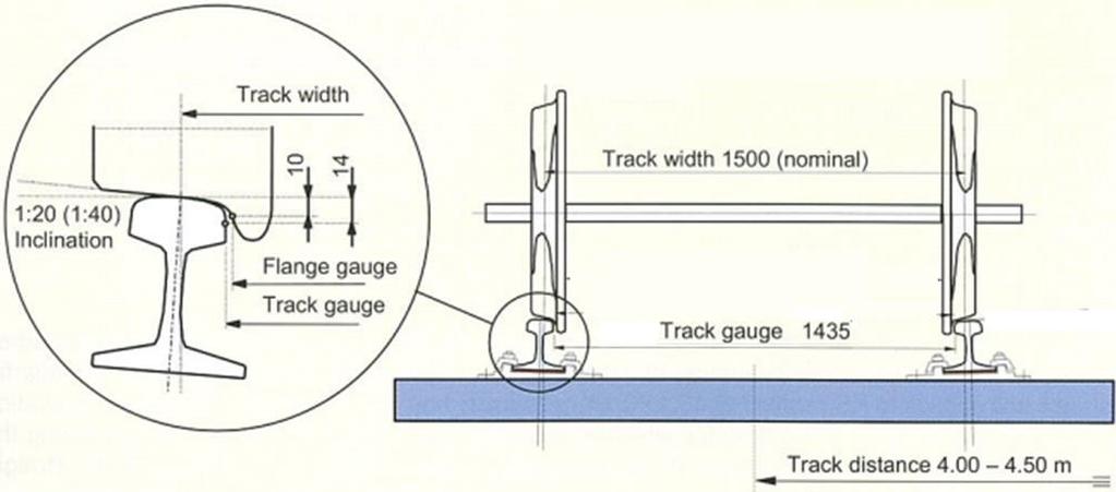 Standart ekartman ve tekerlek-ray arayüzeyi- -Standard gauge and wheel-rail interface- Raylar, traversler üzerine, içeri doğru eğimli yüzeyler üzerine