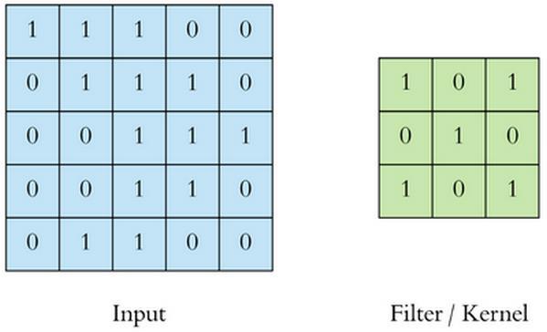 Convolutional Neural Network Convolution CNN de en temel blok convolutional katmandır.