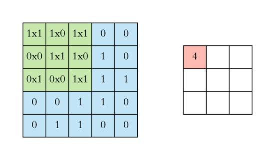 Convolution filter (kernel), girişe uygulanarak özellik haritası (feature map) oluşturulur.