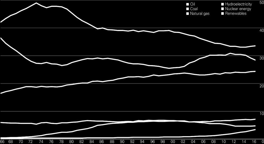 = %86 BP Statistical Review of World Energy 2017