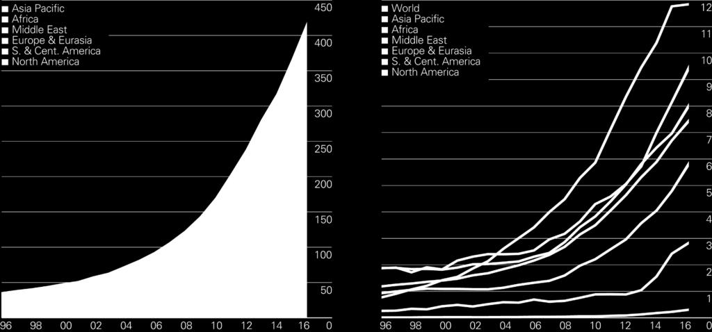 equivalent Other renewables share of power generation by