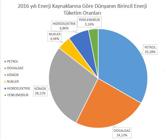 %1 artış ile 13276,3 MTEP ulaşmıştır.