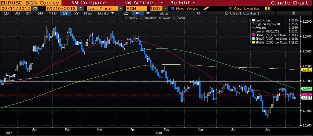 EURUSD Geçtiğimiz hafta açıklanan istihdam raporunda, tarım dışı istihdama beklentilerin üzerinde 201 bin kişi dahil edilirken, ortalama saatlik kazançlarda yüzde 0,4 lük bir artışla pozitif ivme