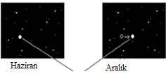 Şekil 1b. Yıldız, fotoğraflar arasında 0,5 açısaniyesi yer değiştirmiştir. Paralaks bunun yarısıdır, yani 0,25 açısaniyesi. (1 açısaniyesi (simgesi ") = 1 / 3600 derece).