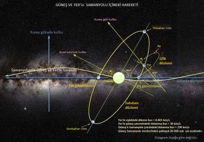 Güneş Sisteminin Hareketi Güneş ve Güneş sistemi, Güneş komşuluğundaki yıldızlara göre, saniyede yaklaşık 20 km hızla Herkül takımyıldızı içinde bir noktaya doğru hareket eder.