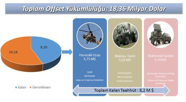 TÜRKİYE TOPLAM OFFSET YÜKÜMLÜLÜĞÜ Türkiye nin toplam offset yükümlülüğü 18,36 Milyar dolardır.