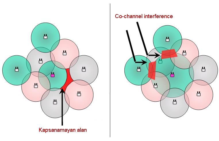 Interference Co-channel interference Co-channel interference oluşmasını engellemenin tek yolu hücreler arasında yeterli mesafeyi bırakmaktır.