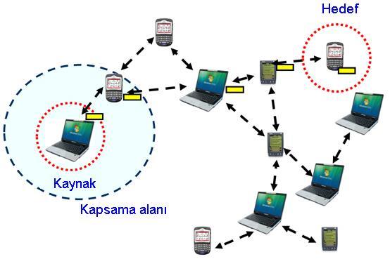 Kablosuz ağ topolojileri Ad Hoc ağ topolojisi Doğrudan iletişime geçemeyen cihazlar arasında mesajların taşınması için diğer cihazlar ara düğüm olarak görev yaparlar.