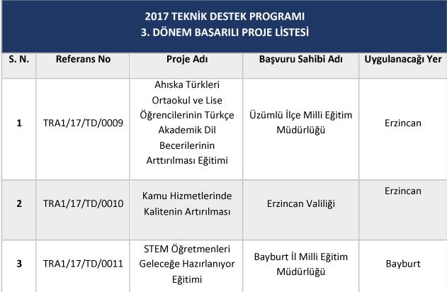 Bu projelerin başvuru sahipleri ile sözleşmeler imzalanmış, teknik destek hizmet alım süreçleri tamamlanmış ve projelerin uygulaması sona ermiştir. Tablo 5.