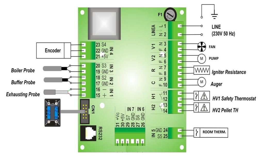 Schéma zapojenia kontrol panelu kotla Preklad pojmov na schéme: encoder- kódovač, boiler probe- sonda v kotly, buffer probe- sonda v akumulačnej nádrži, exhausting probe- sonda na odsávaní, line-