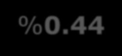 (Ocak 2010 = 100) KONUT TİPİNE GÖRE YENİ KONUT FİYAT ENDEKSİ 1+1 2+1 3+1 4+1 %0.44 %0.33 %0.