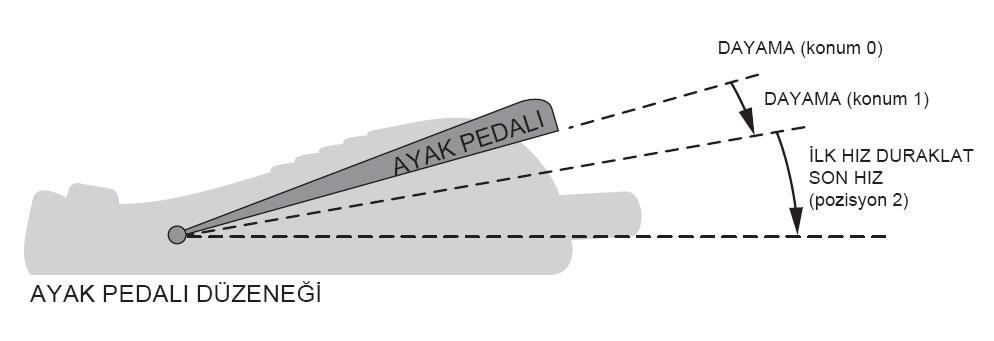 Intrepid * AutoSert * GİL Enjektörü, yüklü, tek kullanımlık bir kartuşla hazırlandıktan sonra, cerraha ayak pedalı 2 konumunda AcrySof * lens yerleştirme ile ilgili ayak pedalı kontrolünü sunar.