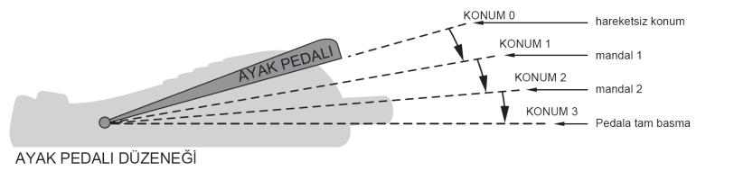 Ayak Pedalı Kontrolü Ayak pedalı konumları Şekil 2-6'da gösterilmiştir ve her çalışma modundaki ayak pedalı konumları/fonksiyonları Tablo 2-1'de listelenmiştir.