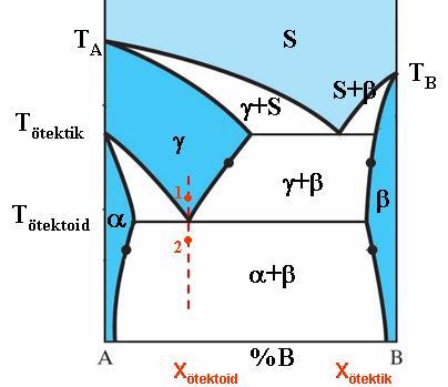 Ötektoid Reaksiyon Soğuma sırasında